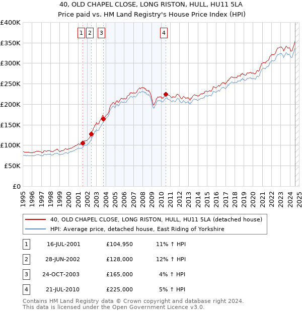 40, OLD CHAPEL CLOSE, LONG RISTON, HULL, HU11 5LA: Price paid vs HM Land Registry's House Price Index