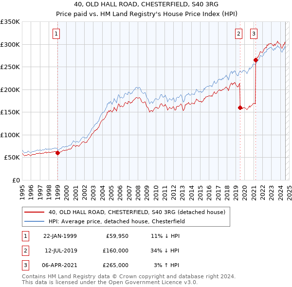 40, OLD HALL ROAD, CHESTERFIELD, S40 3RG: Price paid vs HM Land Registry's House Price Index