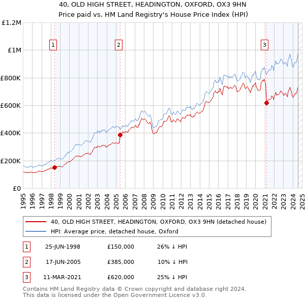 40, OLD HIGH STREET, HEADINGTON, OXFORD, OX3 9HN: Price paid vs HM Land Registry's House Price Index