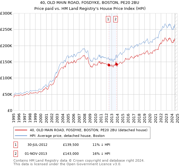 40, OLD MAIN ROAD, FOSDYKE, BOSTON, PE20 2BU: Price paid vs HM Land Registry's House Price Index