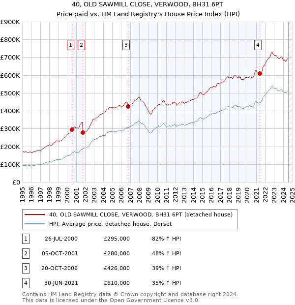 40, OLD SAWMILL CLOSE, VERWOOD, BH31 6PT: Price paid vs HM Land Registry's House Price Index