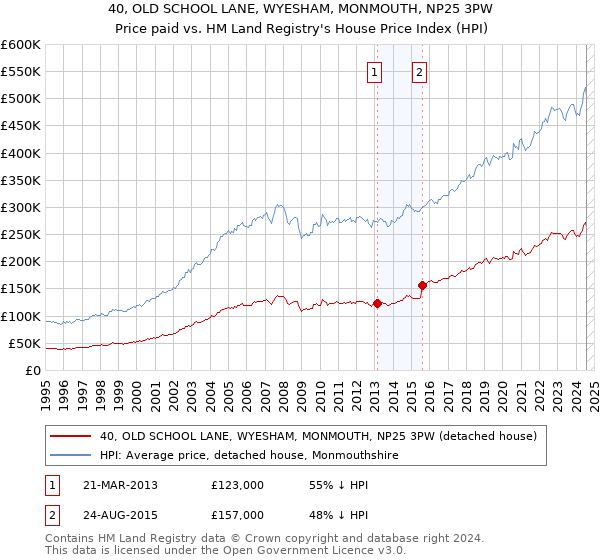 40, OLD SCHOOL LANE, WYESHAM, MONMOUTH, NP25 3PW: Price paid vs HM Land Registry's House Price Index