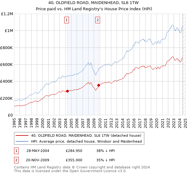 40, OLDFIELD ROAD, MAIDENHEAD, SL6 1TW: Price paid vs HM Land Registry's House Price Index