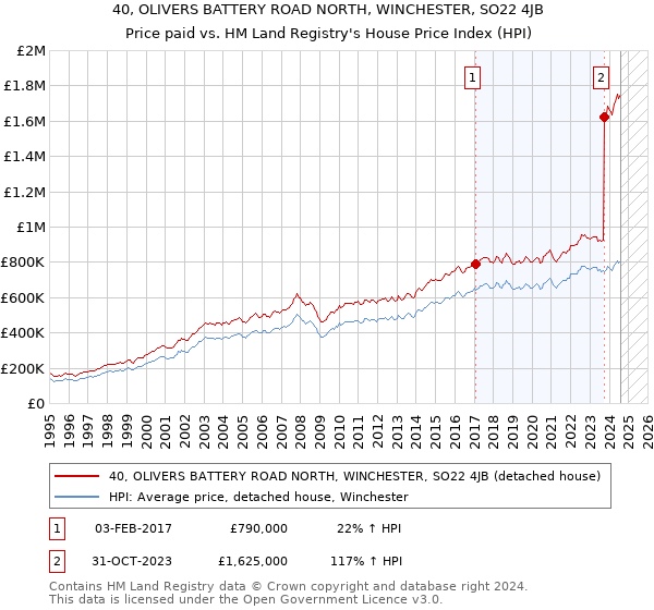 40, OLIVERS BATTERY ROAD NORTH, WINCHESTER, SO22 4JB: Price paid vs HM Land Registry's House Price Index