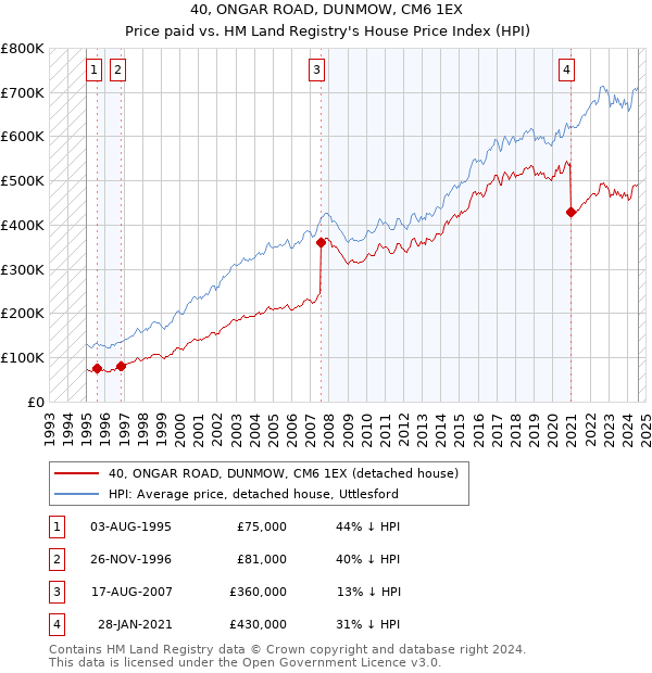 40, ONGAR ROAD, DUNMOW, CM6 1EX: Price paid vs HM Land Registry's House Price Index