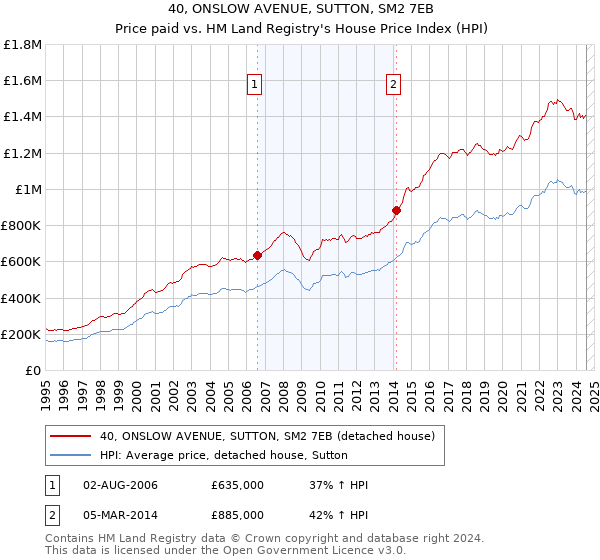 40, ONSLOW AVENUE, SUTTON, SM2 7EB: Price paid vs HM Land Registry's House Price Index