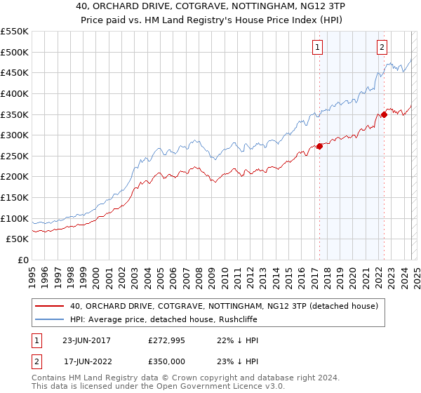 40, ORCHARD DRIVE, COTGRAVE, NOTTINGHAM, NG12 3TP: Price paid vs HM Land Registry's House Price Index