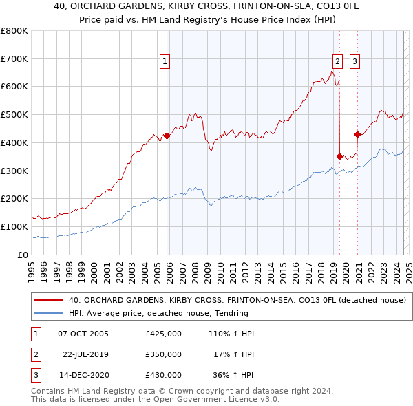 40, ORCHARD GARDENS, KIRBY CROSS, FRINTON-ON-SEA, CO13 0FL: Price paid vs HM Land Registry's House Price Index