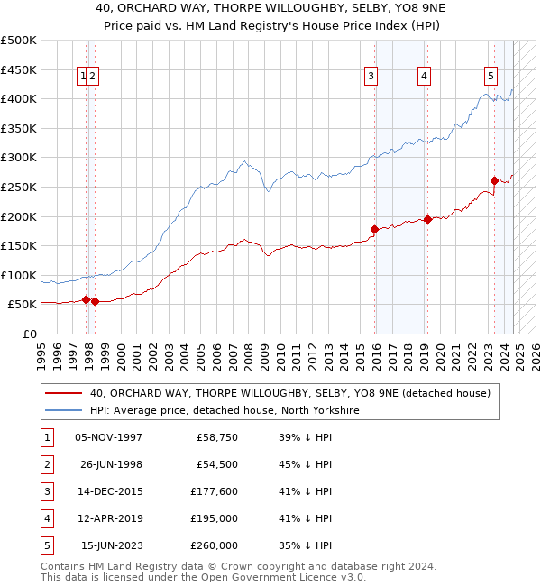 40, ORCHARD WAY, THORPE WILLOUGHBY, SELBY, YO8 9NE: Price paid vs HM Land Registry's House Price Index