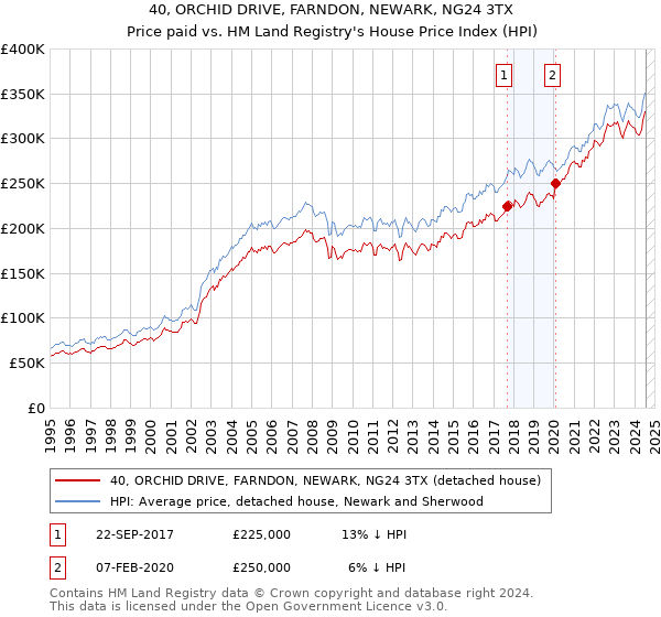 40, ORCHID DRIVE, FARNDON, NEWARK, NG24 3TX: Price paid vs HM Land Registry's House Price Index