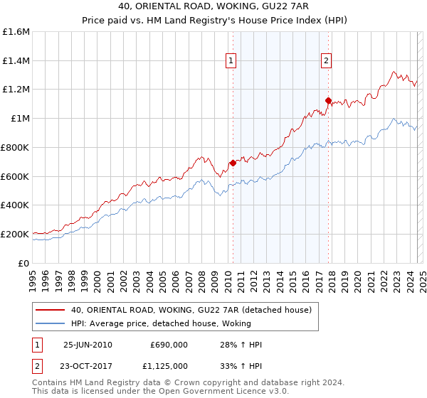 40, ORIENTAL ROAD, WOKING, GU22 7AR: Price paid vs HM Land Registry's House Price Index