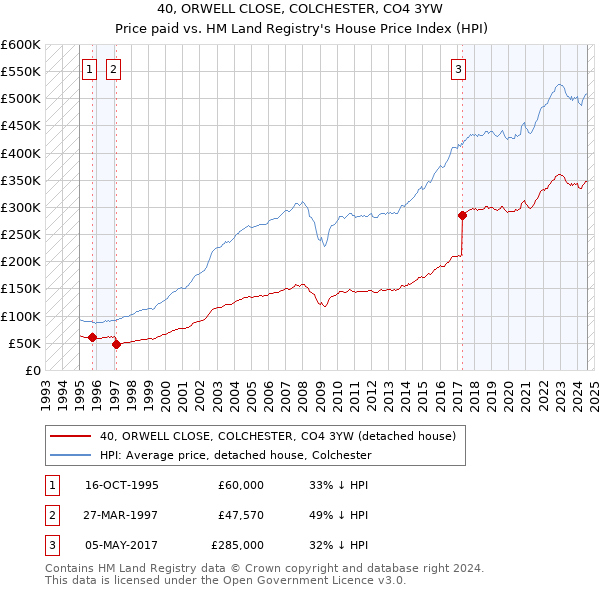 40, ORWELL CLOSE, COLCHESTER, CO4 3YW: Price paid vs HM Land Registry's House Price Index