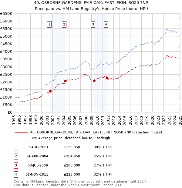 40, OSBORNE GARDENS, FAIR OAK, EASTLEIGH, SO50 7NP: Price paid vs HM Land Registry's House Price Index