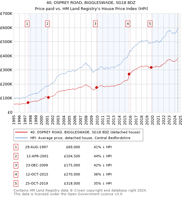 40, OSPREY ROAD, BIGGLESWADE, SG18 8DZ: Price paid vs HM Land Registry's House Price Index