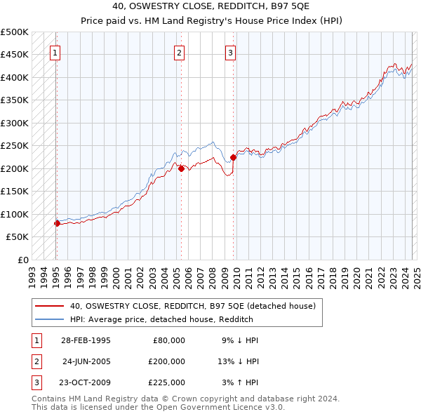 40, OSWESTRY CLOSE, REDDITCH, B97 5QE: Price paid vs HM Land Registry's House Price Index