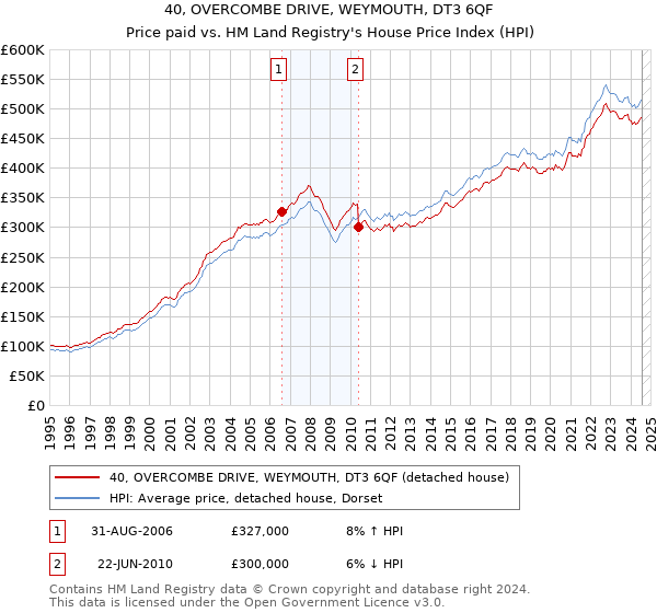 40, OVERCOMBE DRIVE, WEYMOUTH, DT3 6QF: Price paid vs HM Land Registry's House Price Index