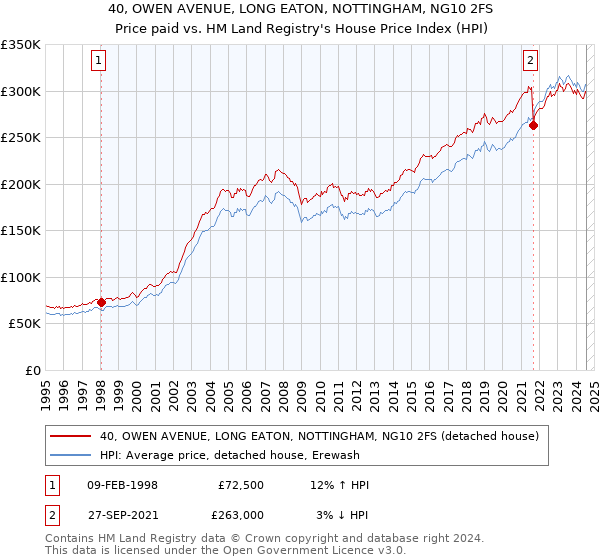 40, OWEN AVENUE, LONG EATON, NOTTINGHAM, NG10 2FS: Price paid vs HM Land Registry's House Price Index