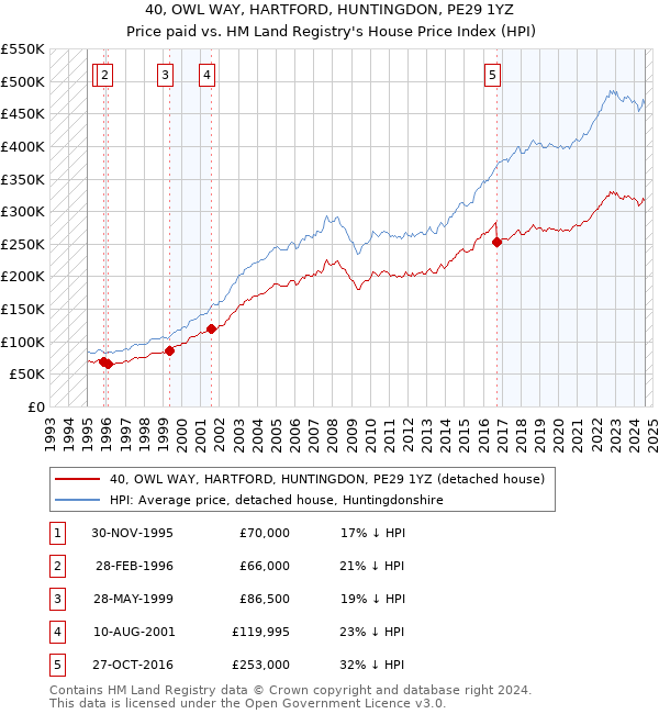 40, OWL WAY, HARTFORD, HUNTINGDON, PE29 1YZ: Price paid vs HM Land Registry's House Price Index