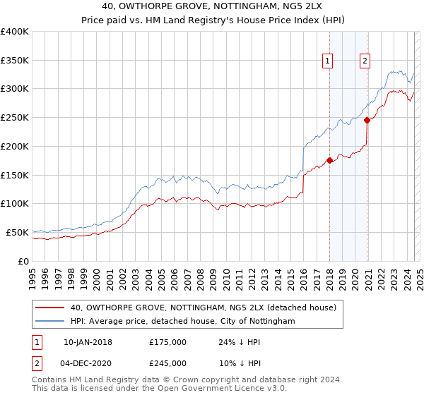 40, OWTHORPE GROVE, NOTTINGHAM, NG5 2LX: Price paid vs HM Land Registry's House Price Index