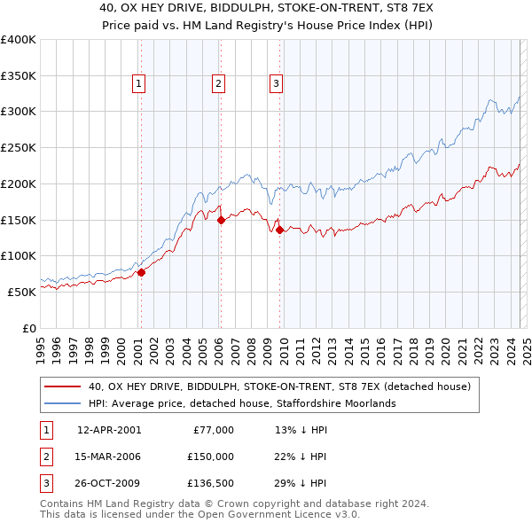 40, OX HEY DRIVE, BIDDULPH, STOKE-ON-TRENT, ST8 7EX: Price paid vs HM Land Registry's House Price Index