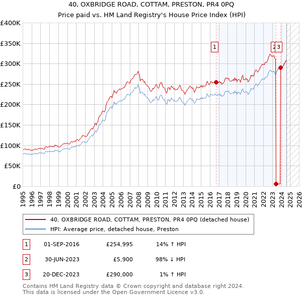 40, OXBRIDGE ROAD, COTTAM, PRESTON, PR4 0PQ: Price paid vs HM Land Registry's House Price Index