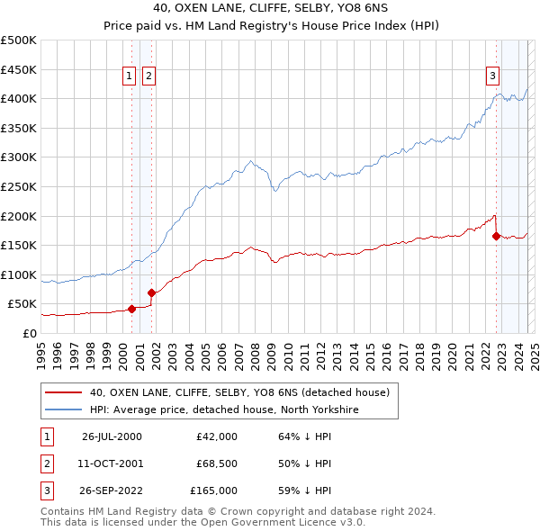 40, OXEN LANE, CLIFFE, SELBY, YO8 6NS: Price paid vs HM Land Registry's House Price Index