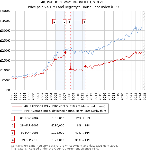 40, PADDOCK WAY, DRONFIELD, S18 2FF: Price paid vs HM Land Registry's House Price Index