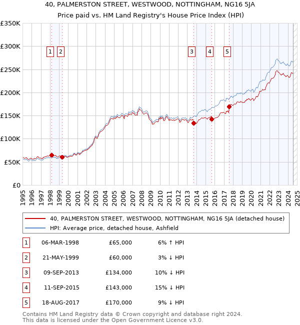 40, PALMERSTON STREET, WESTWOOD, NOTTINGHAM, NG16 5JA: Price paid vs HM Land Registry's House Price Index