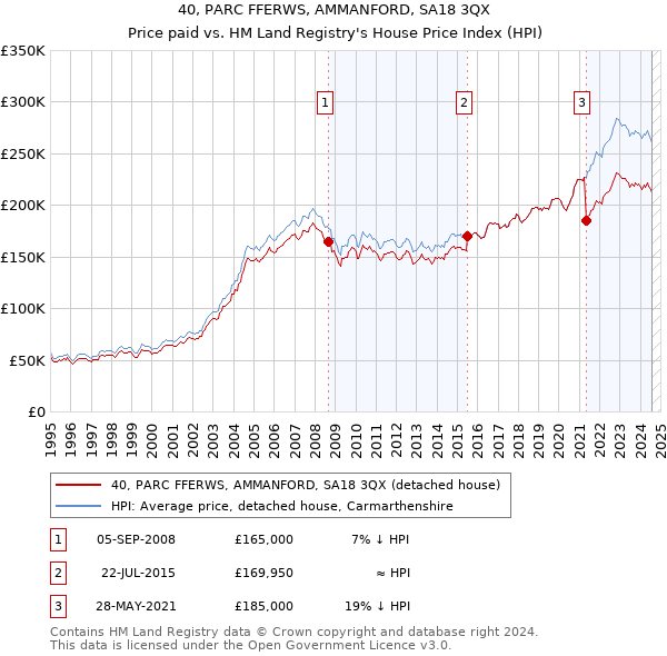 40, PARC FFERWS, AMMANFORD, SA18 3QX: Price paid vs HM Land Registry's House Price Index