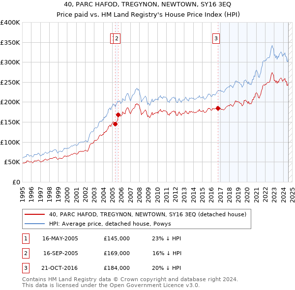 40, PARC HAFOD, TREGYNON, NEWTOWN, SY16 3EQ: Price paid vs HM Land Registry's House Price Index