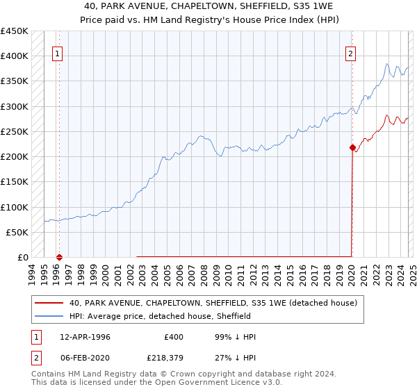 40, PARK AVENUE, CHAPELTOWN, SHEFFIELD, S35 1WE: Price paid vs HM Land Registry's House Price Index