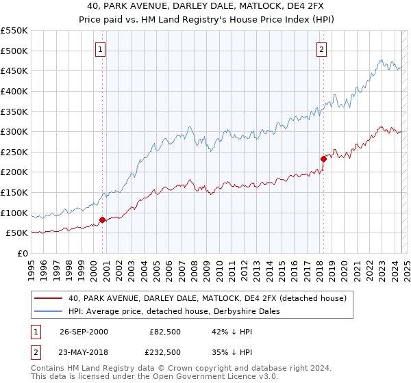 40, PARK AVENUE, DARLEY DALE, MATLOCK, DE4 2FX: Price paid vs HM Land Registry's House Price Index