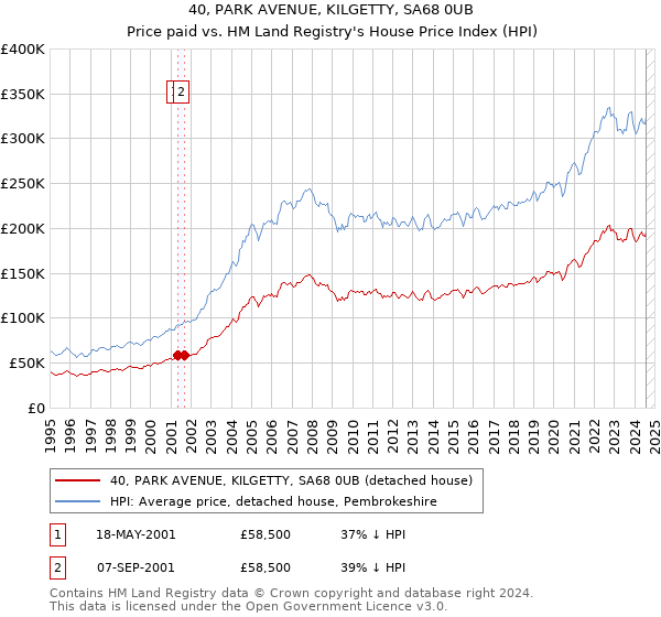 40, PARK AVENUE, KILGETTY, SA68 0UB: Price paid vs HM Land Registry's House Price Index