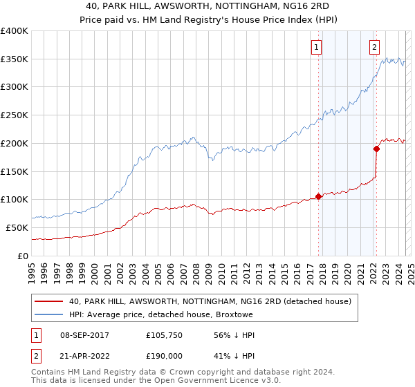 40, PARK HILL, AWSWORTH, NOTTINGHAM, NG16 2RD: Price paid vs HM Land Registry's House Price Index