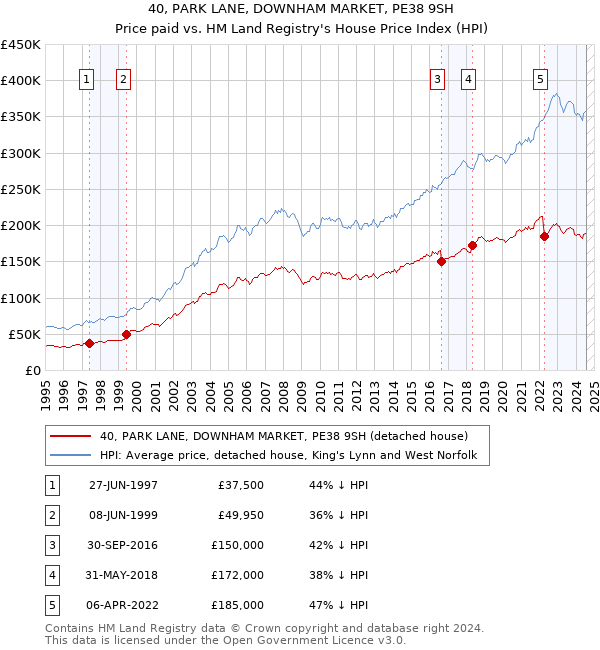 40, PARK LANE, DOWNHAM MARKET, PE38 9SH: Price paid vs HM Land Registry's House Price Index