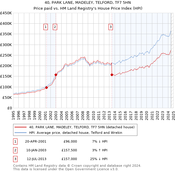 40, PARK LANE, MADELEY, TELFORD, TF7 5HN: Price paid vs HM Land Registry's House Price Index