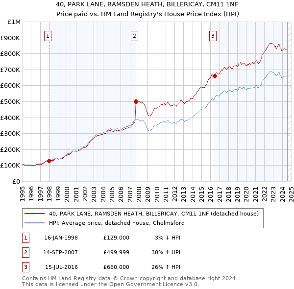 40, PARK LANE, RAMSDEN HEATH, BILLERICAY, CM11 1NF: Price paid vs HM Land Registry's House Price Index