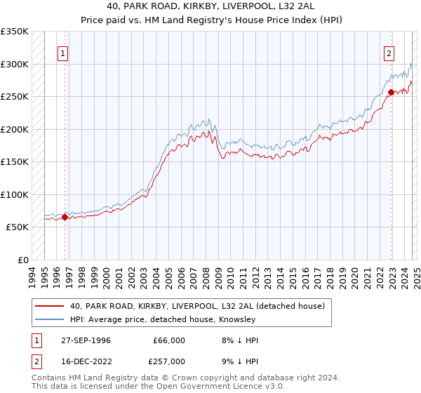 40, PARK ROAD, KIRKBY, LIVERPOOL, L32 2AL: Price paid vs HM Land Registry's House Price Index