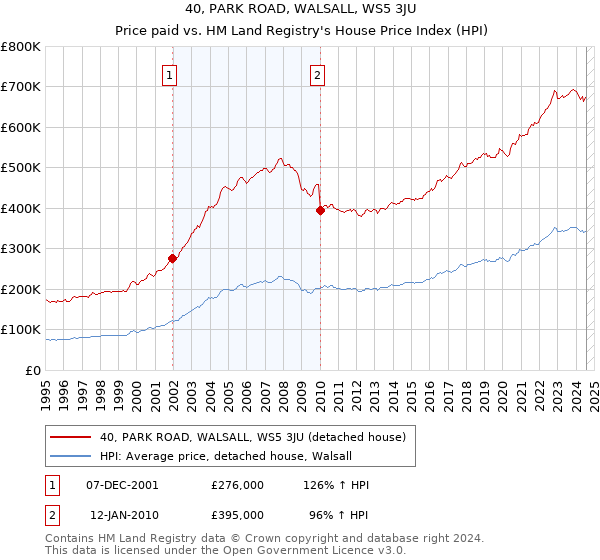 40, PARK ROAD, WALSALL, WS5 3JU: Price paid vs HM Land Registry's House Price Index