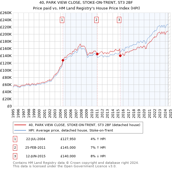 40, PARK VIEW CLOSE, STOKE-ON-TRENT, ST3 2BF: Price paid vs HM Land Registry's House Price Index