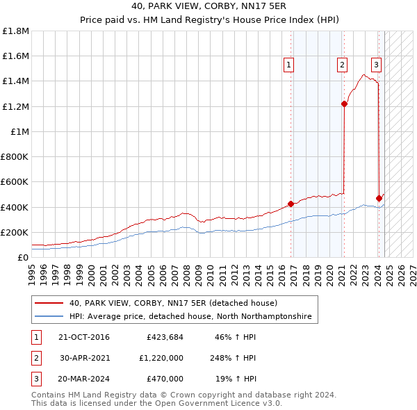 40, PARK VIEW, CORBY, NN17 5ER: Price paid vs HM Land Registry's House Price Index