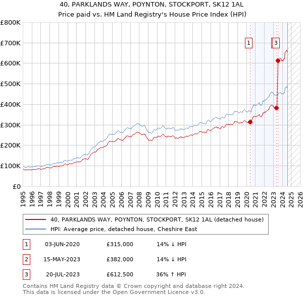 40, PARKLANDS WAY, POYNTON, STOCKPORT, SK12 1AL: Price paid vs HM Land Registry's House Price Index