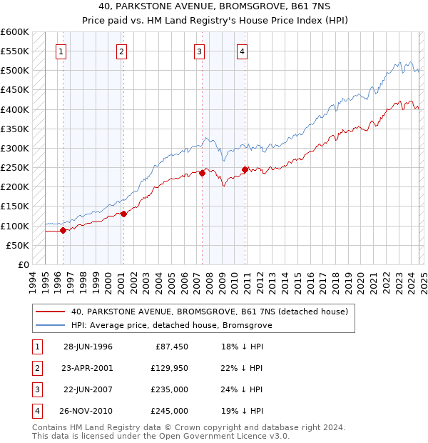 40, PARKSTONE AVENUE, BROMSGROVE, B61 7NS: Price paid vs HM Land Registry's House Price Index