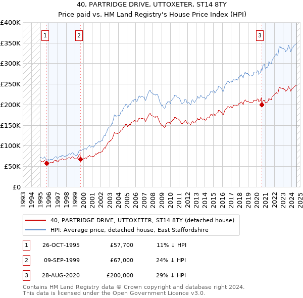 40, PARTRIDGE DRIVE, UTTOXETER, ST14 8TY: Price paid vs HM Land Registry's House Price Index