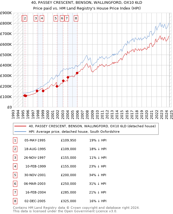 40, PASSEY CRESCENT, BENSON, WALLINGFORD, OX10 6LD: Price paid vs HM Land Registry's House Price Index