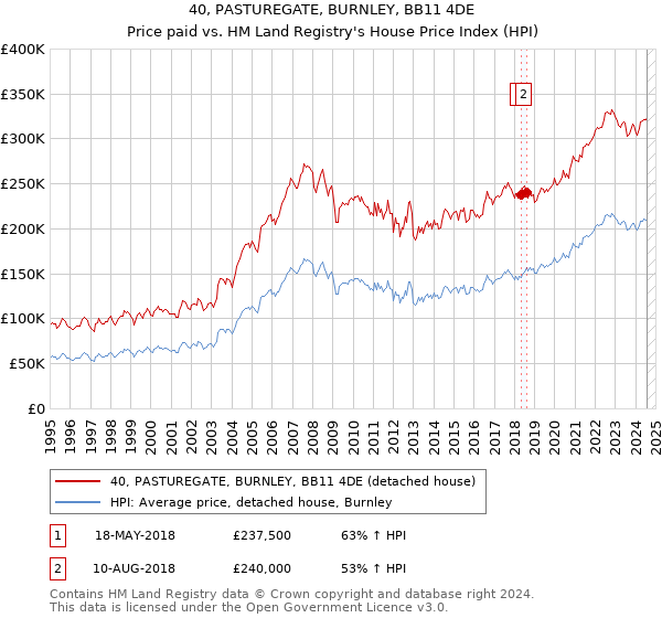 40, PASTUREGATE, BURNLEY, BB11 4DE: Price paid vs HM Land Registry's House Price Index