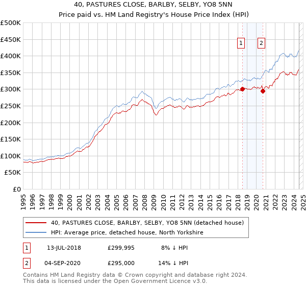 40, PASTURES CLOSE, BARLBY, SELBY, YO8 5NN: Price paid vs HM Land Registry's House Price Index