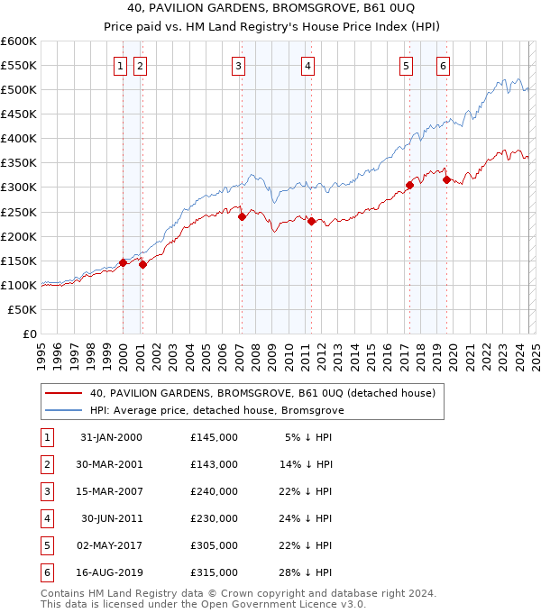 40, PAVILION GARDENS, BROMSGROVE, B61 0UQ: Price paid vs HM Land Registry's House Price Index