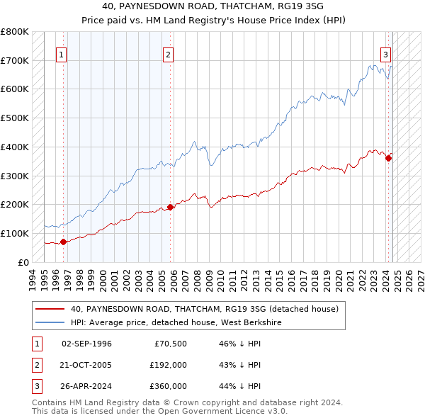 40, PAYNESDOWN ROAD, THATCHAM, RG19 3SG: Price paid vs HM Land Registry's House Price Index