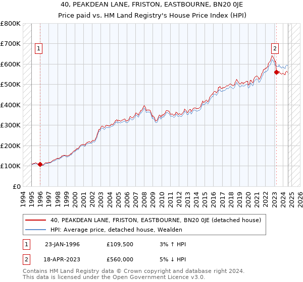 40, PEAKDEAN LANE, FRISTON, EASTBOURNE, BN20 0JE: Price paid vs HM Land Registry's House Price Index